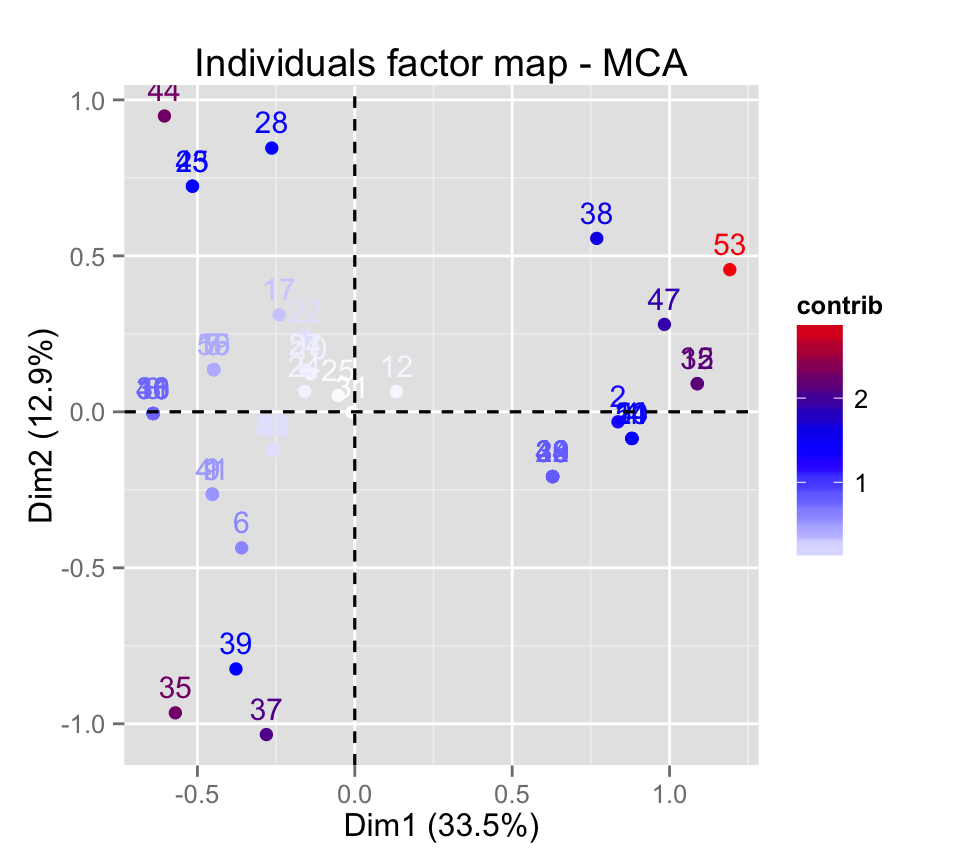 fviz_mca: Quick Multiple Correspondence Analysis data visualization - R software and data mining