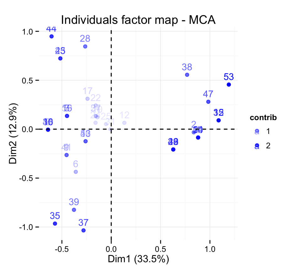 fviz_mca: Quick Multiple Correspondence Analysis data visualization - R software and data mining