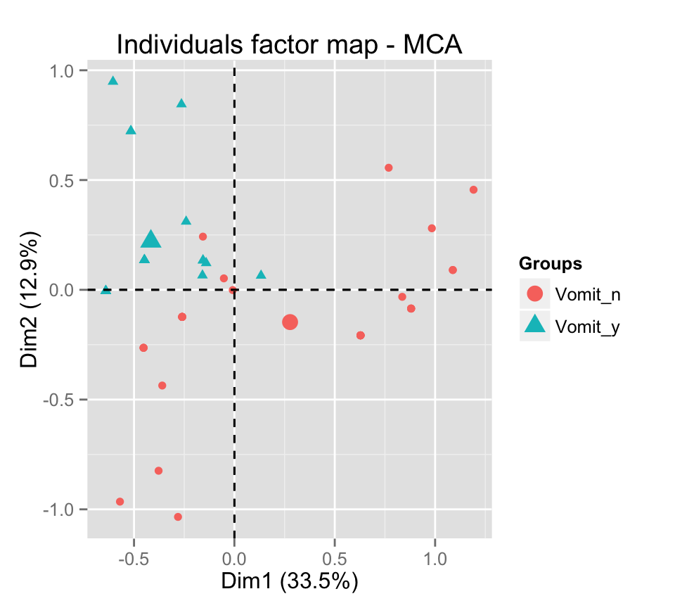 fviz_mca: Quick Multiple Correspondence Analysis data visualization - R software and data mining