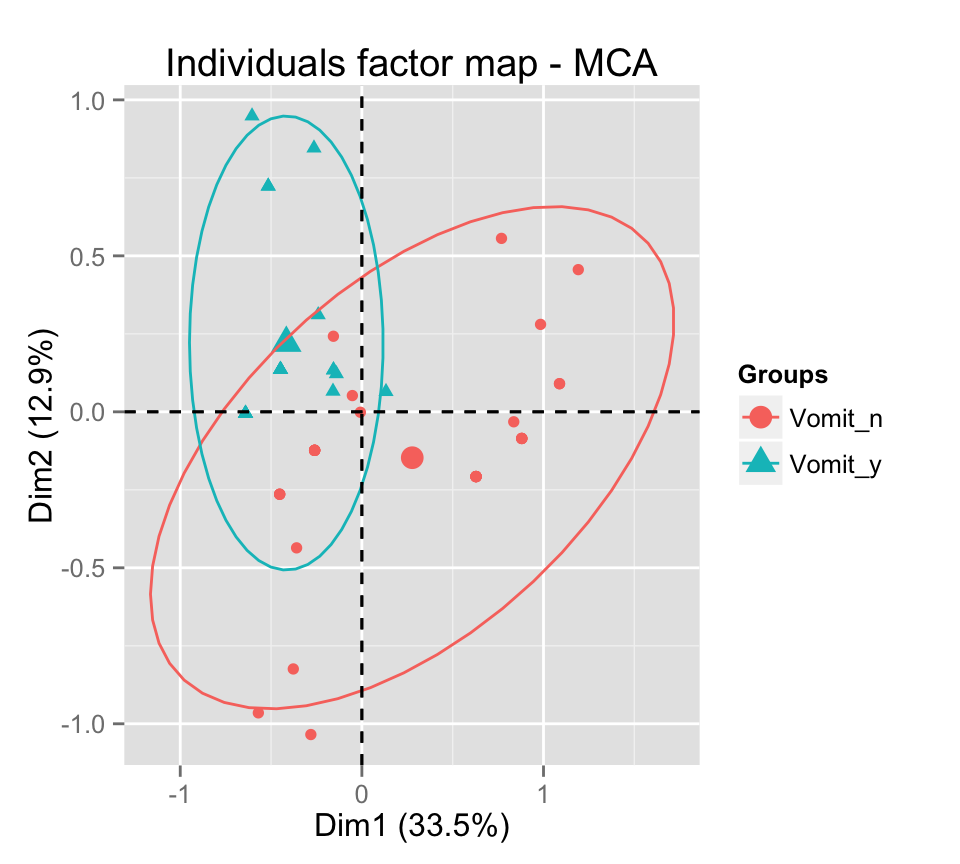 fviz_mca: Quick Multiple Correspondence Analysis data visualization - R software and data mining