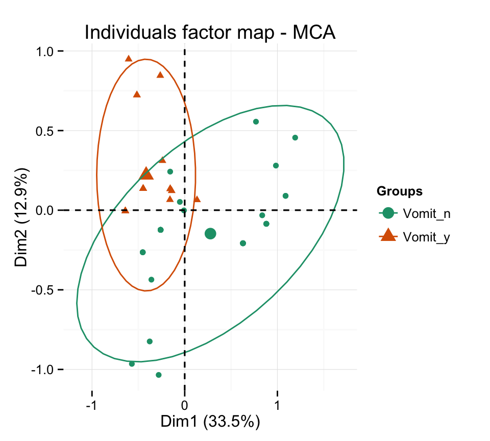 fviz_mca: Quick Multiple Correspondence Analysis data visualization - R software and data mining