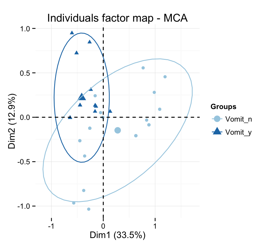 fviz_mca: Quick Multiple Correspondence Analysis data visualization - R software and data mining