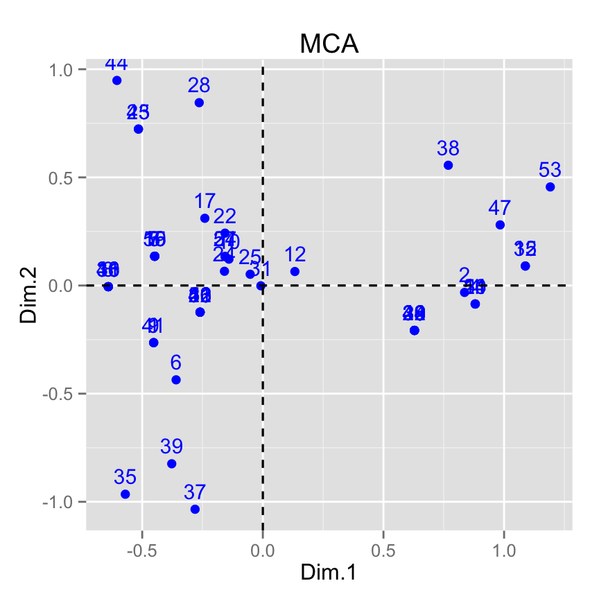 fviz_mca: Quick Multiple Correspondence Analysis data visualization - R software and data mining