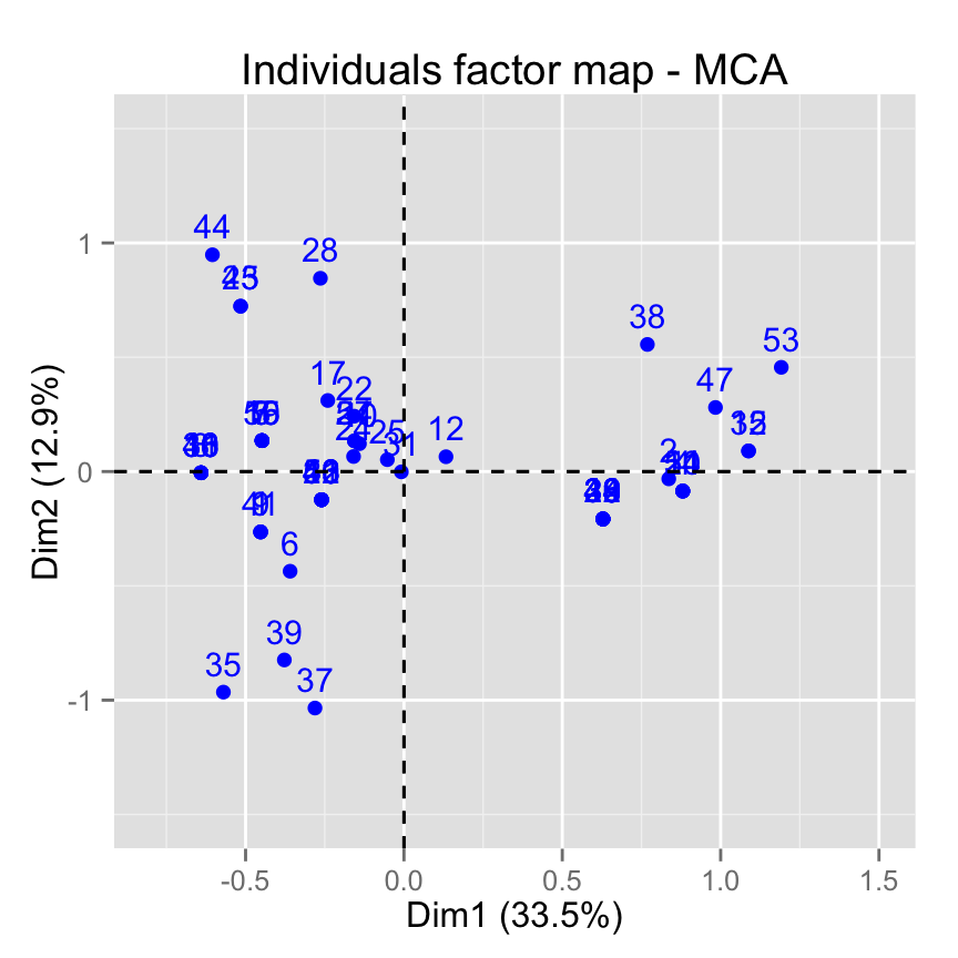 fviz_mca: Quick Multiple Correspondence Analysis data visualization - R software and data mining