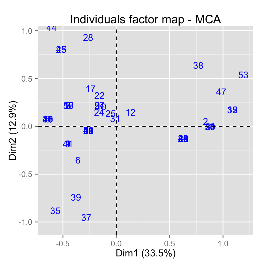 fviz_mca: Quick Multiple Correspondence Analysis data visualization - R software and data mining