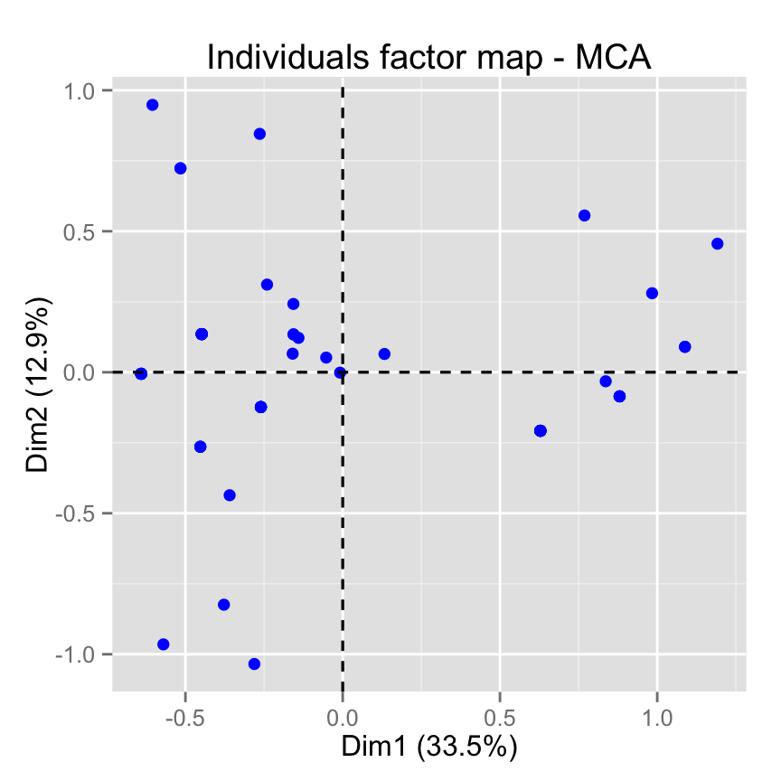 fviz_mca: Quick Multiple Correspondence Analysis data visualization - R software and data mining