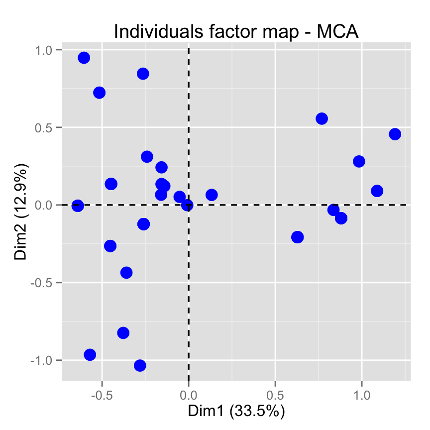 fviz_mca: Quick Multiple Correspondence Analysis data visualization - R software and data mining
