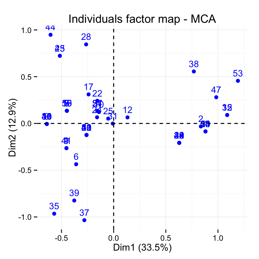 fviz_mca: Quick Multiple Correspondence Analysis data visualization - R software and data mining