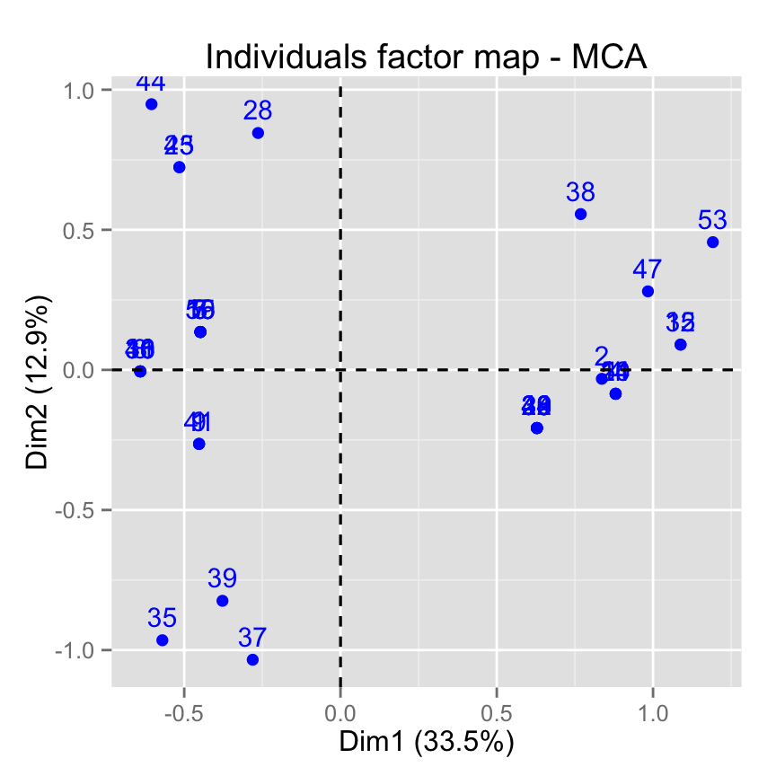 fviz_mca: Quick Multiple Correspondence Analysis data visualization - R software and data mining