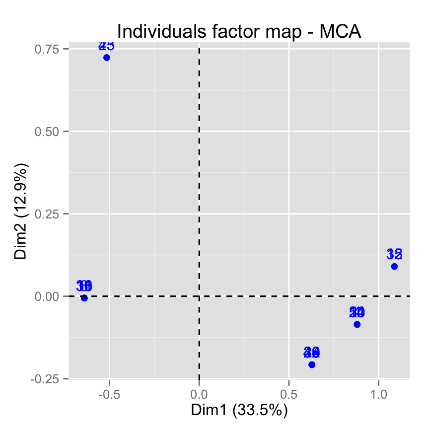fviz_mca: Quick Multiple Correspondence Analysis data visualization - R software and data mining
