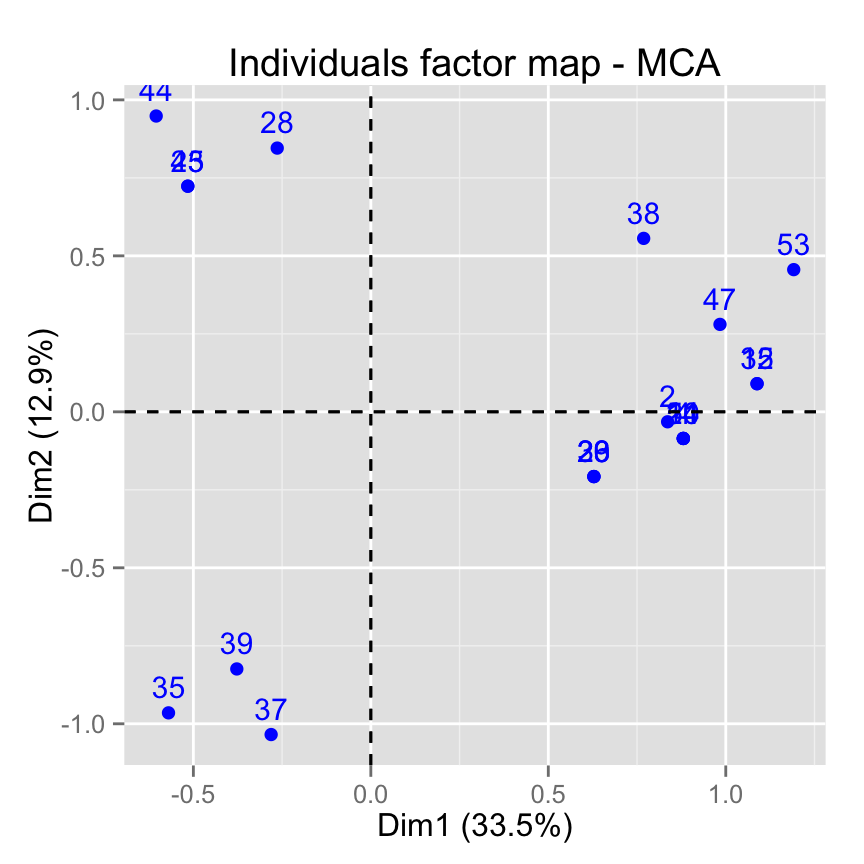 fviz_mca: Quick Multiple Correspondence Analysis data visualization - R software and data mining