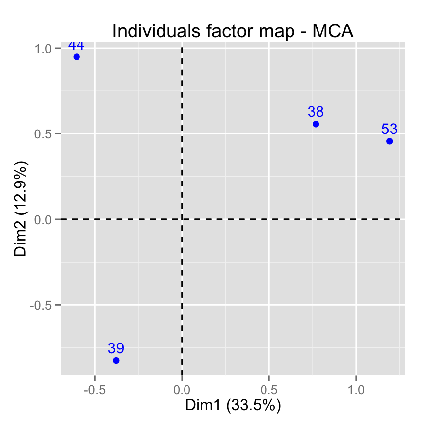 fviz_mca: Quick Multiple Correspondence Analysis data visualization - R software and data mining