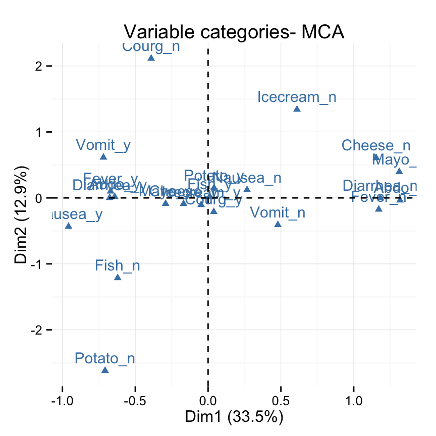 fviz_mca: Quick Multiple Correspondence Analysis data visualization - R software and data mining