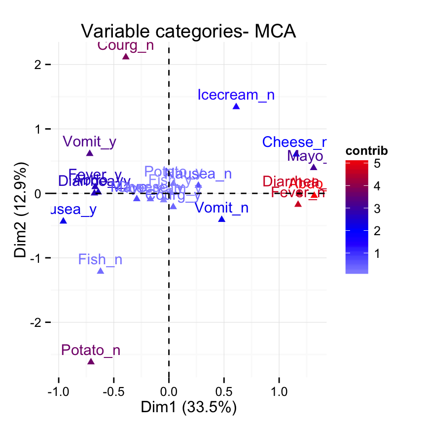 fviz_mca: Quick Multiple Correspondence Analysis data visualization - R software and data mining