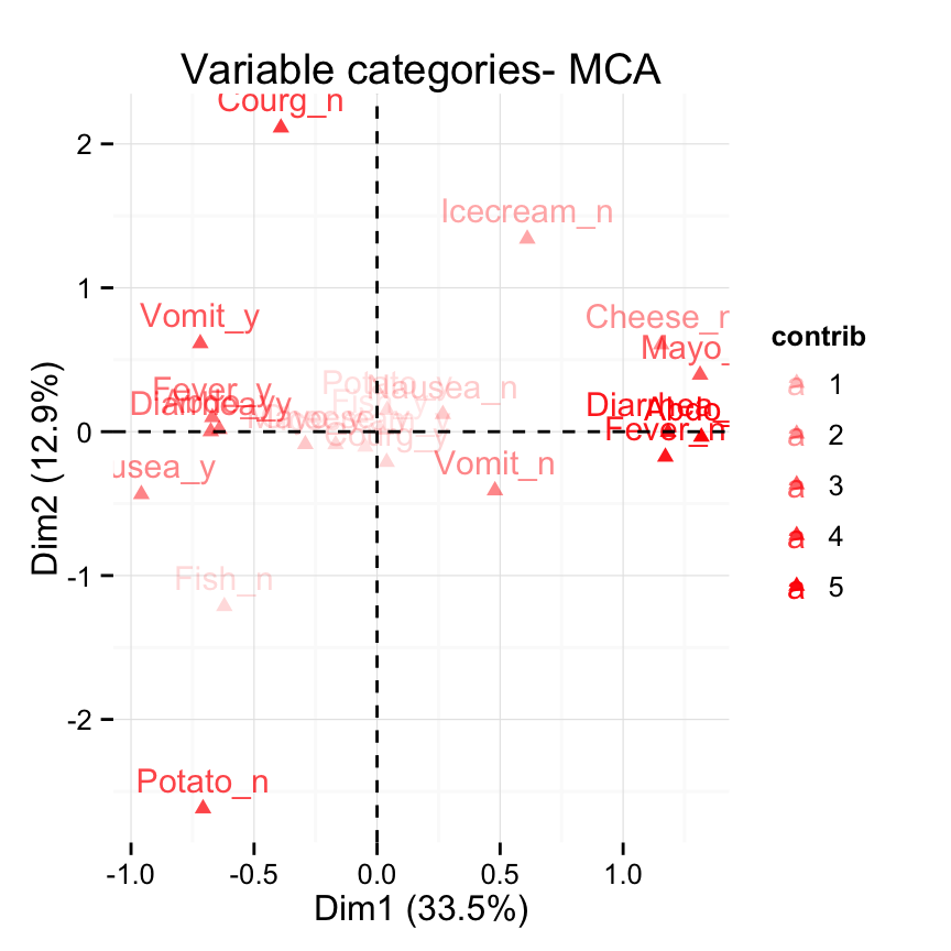 fviz_mca: Quick Multiple Correspondence Analysis data visualization - R software and data mining
