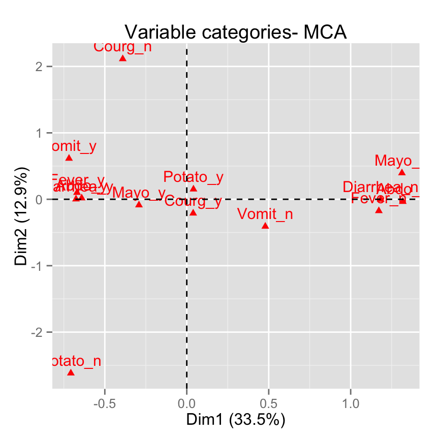 fviz_mca: Quick Multiple Correspondence Analysis data visualization - R software and data mining