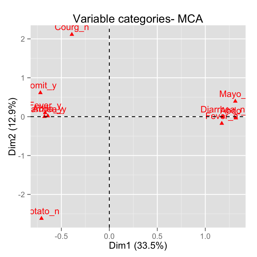 fviz_mca: Quick Multiple Correspondence Analysis data visualization - R software and data mining