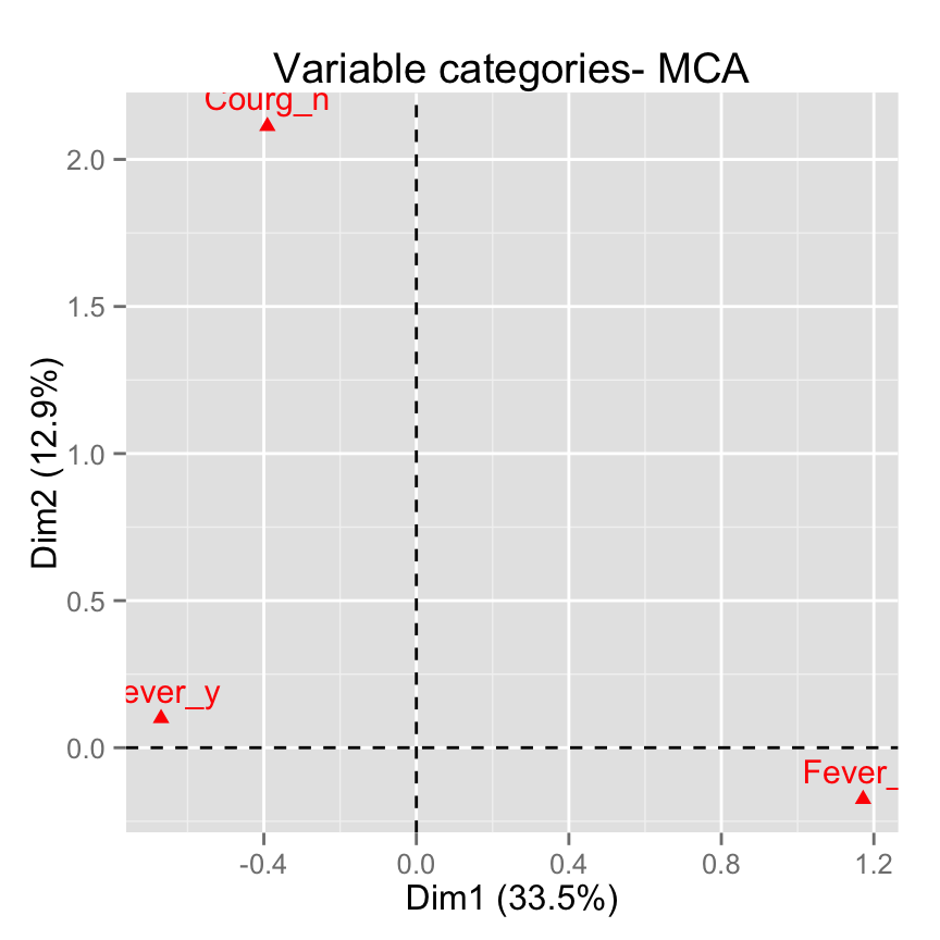 fviz_mca: Quick Multiple Correspondence Analysis data visualization - R software and data mining