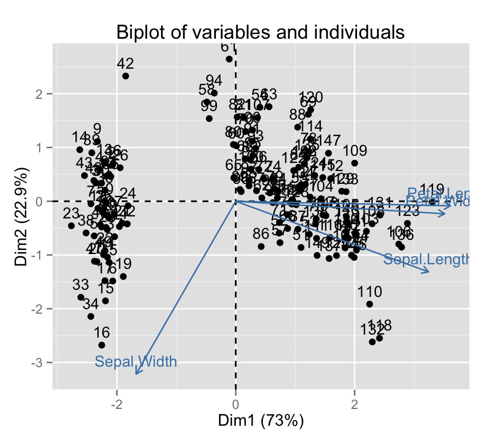 fviz_pca: Visualisation de l'Analyse en Composante Principale - Logiciel R et analyse de donn?es