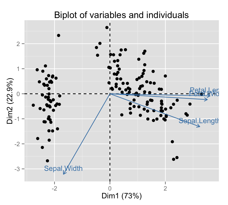fviz_pca: Visualisation de l'Analyse en Composante Principale - Logiciel R et analyse de donn?es