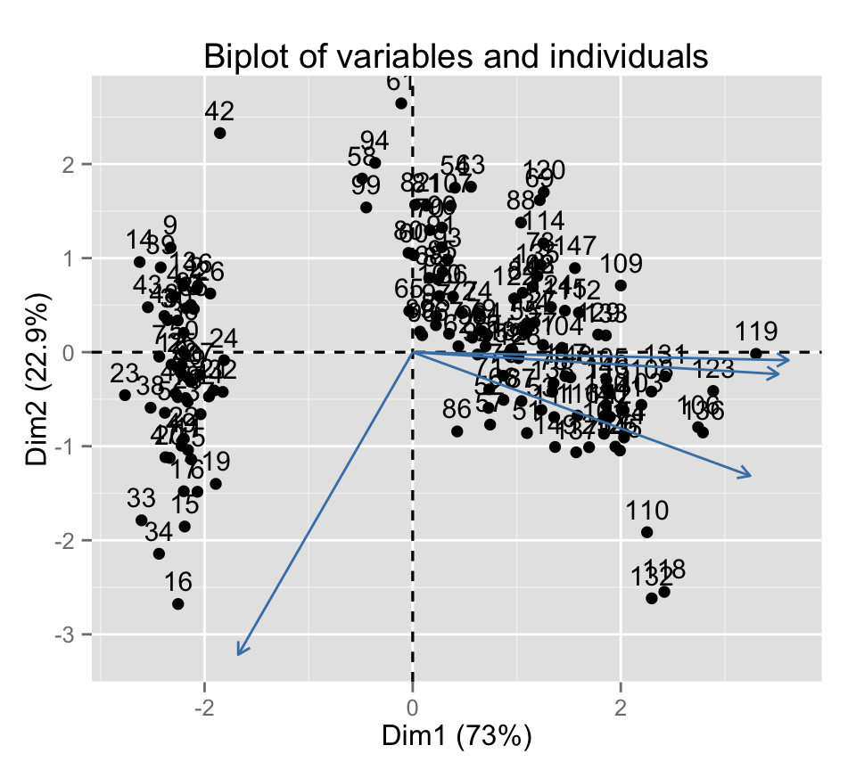 fviz_pca: Visualisation de l'Analyse en Composante Principale - Logiciel R et analyse de donn?es