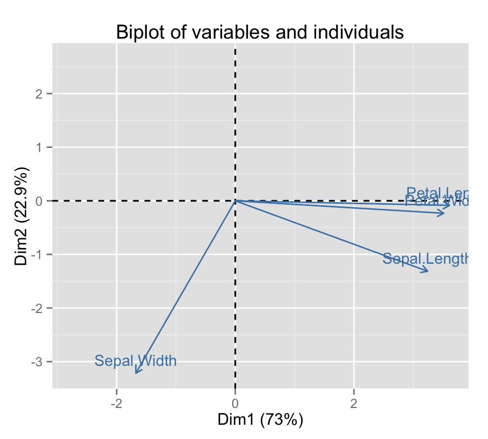 fviz_pca: Visualisation de l'Analyse en Composante Principale - Logiciel R et analyse de donn?es