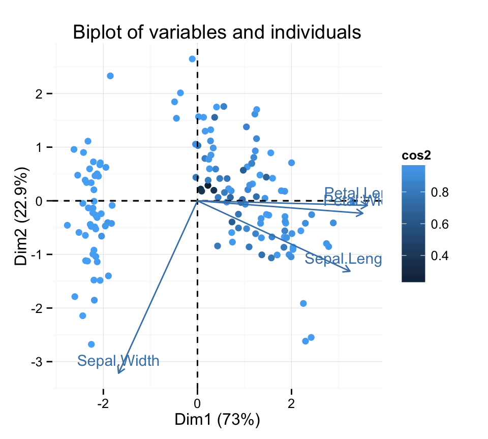 fviz_pca: Visualisation de l'Analyse en Composante Principale - Logiciel R et analyse de donn?es