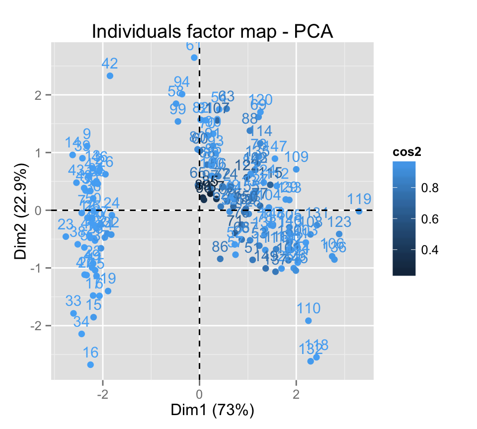 fviz_pca: Visualisation de l'Analyse en Composante Principale - Logiciel R et analyse de donn?es