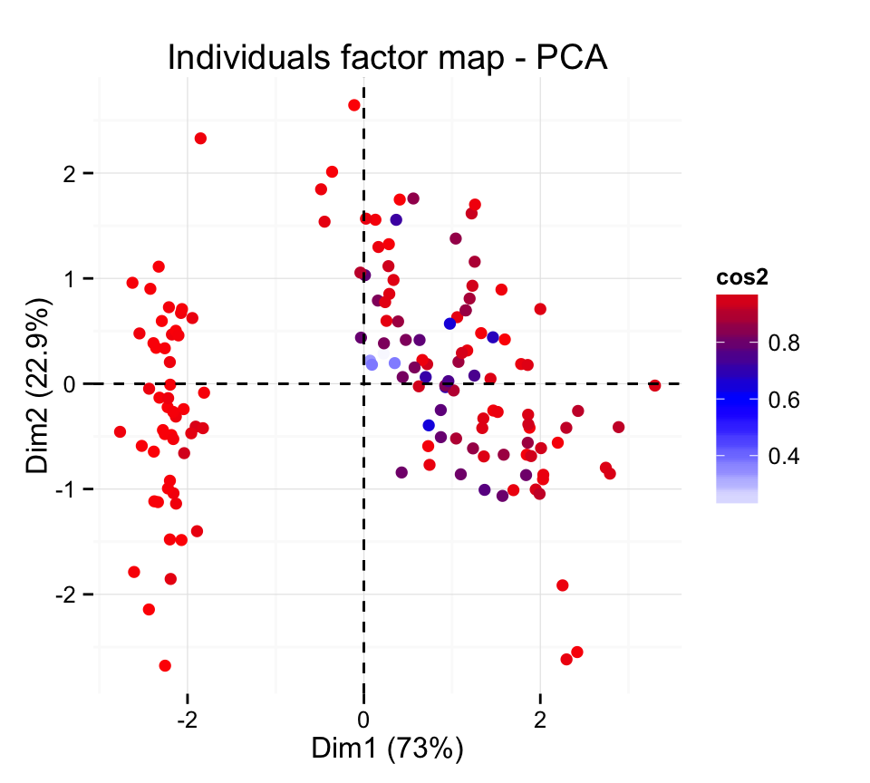 fviz_pca: Visualisation de l'Analyse en Composante Principale - Logiciel R et analyse de donn?es