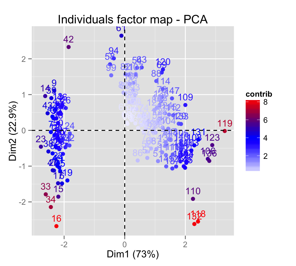 fviz_pca: Visualisation de l'Analyse en Composante Principale - Logiciel R et analyse de donn?es