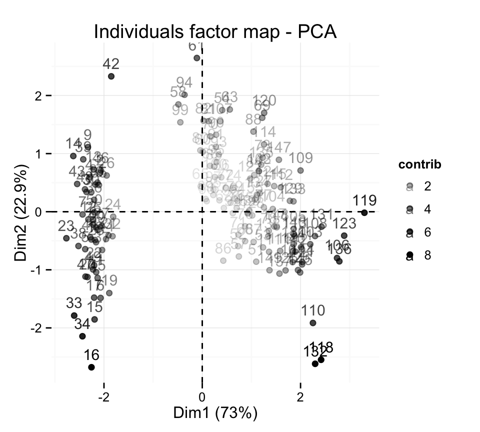 fviz_pca: Visualisation de l'Analyse en Composante Principale - Logiciel R et analyse de donn?es