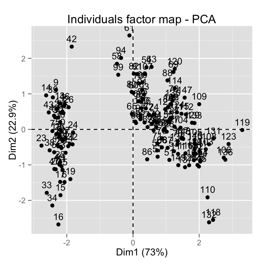 fviz_pca: Visualisation de l'Analyse en Composante Principale - Logiciel R et analyse de donn?es