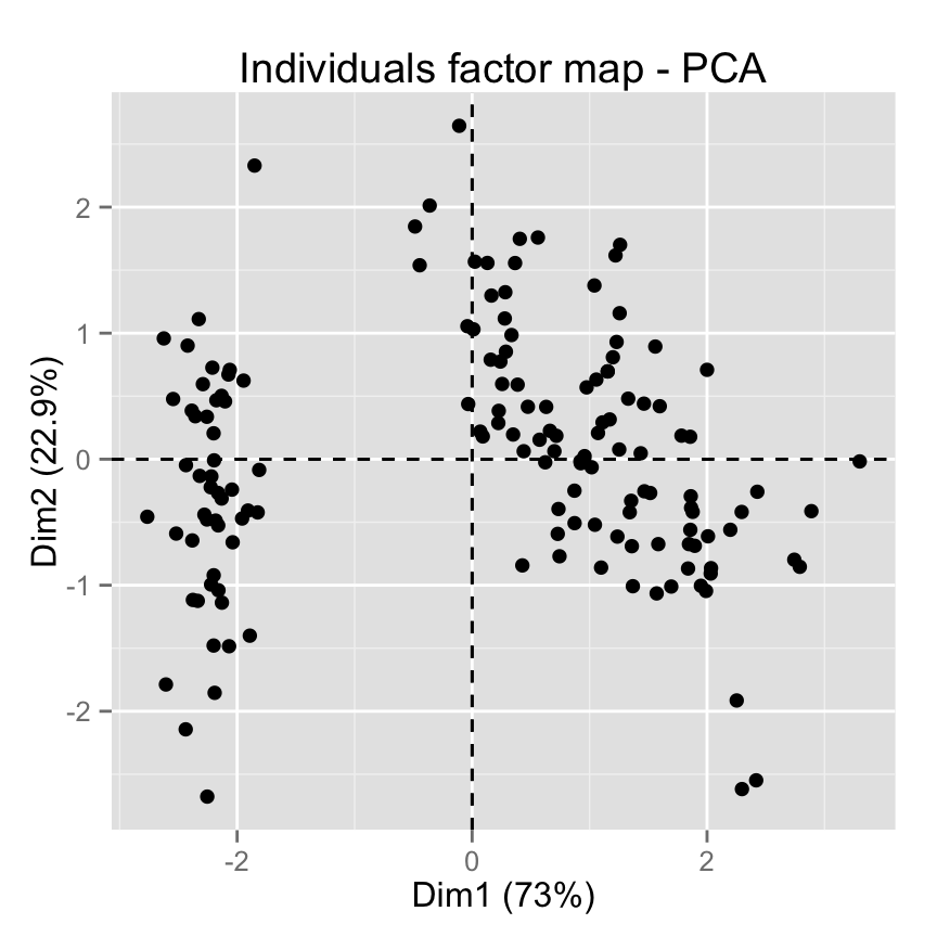 fviz_pca: Visualisation de l'Analyse en Composante Principale - Logiciel R et analyse de donn?es