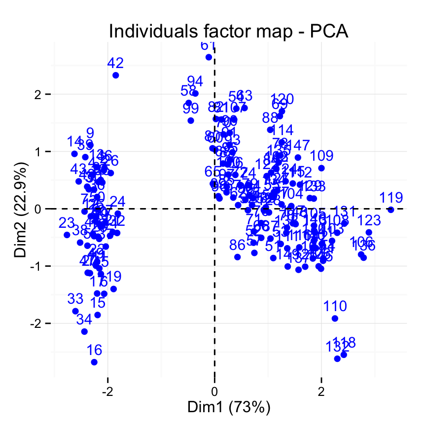 fviz_pca: Visualisation de l'Analyse en Composante Principale - Logiciel R et analyse de donn?es