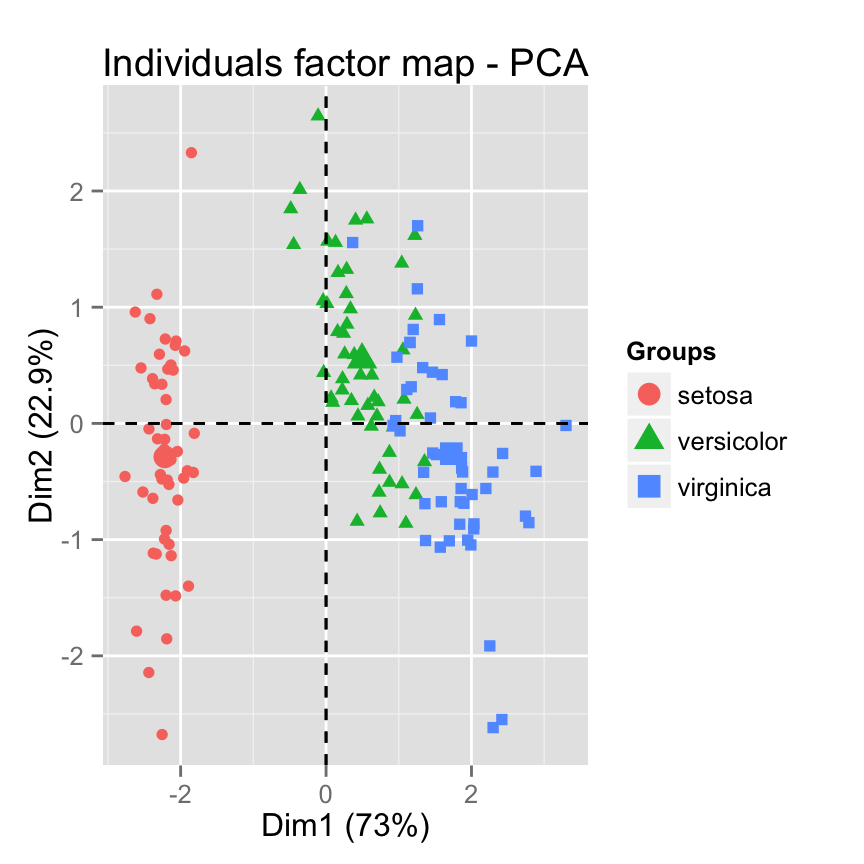 fviz_pca: Visualisation de l'Analyse en Composante Principale - Logiciel R et analyse de donn?es