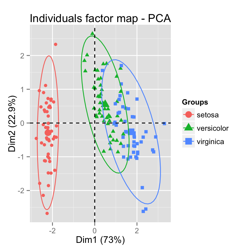 fviz_pca: Visualisation de l'Analyse en Composante Principale - Logiciel R et analyse de donn?es