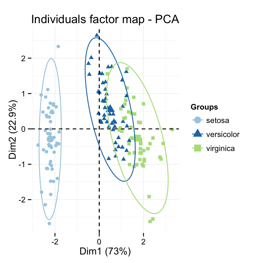 fviz_pca: Visualisation de l'Analyse en Composante Principale - Logiciel R et analyse de donn?es
