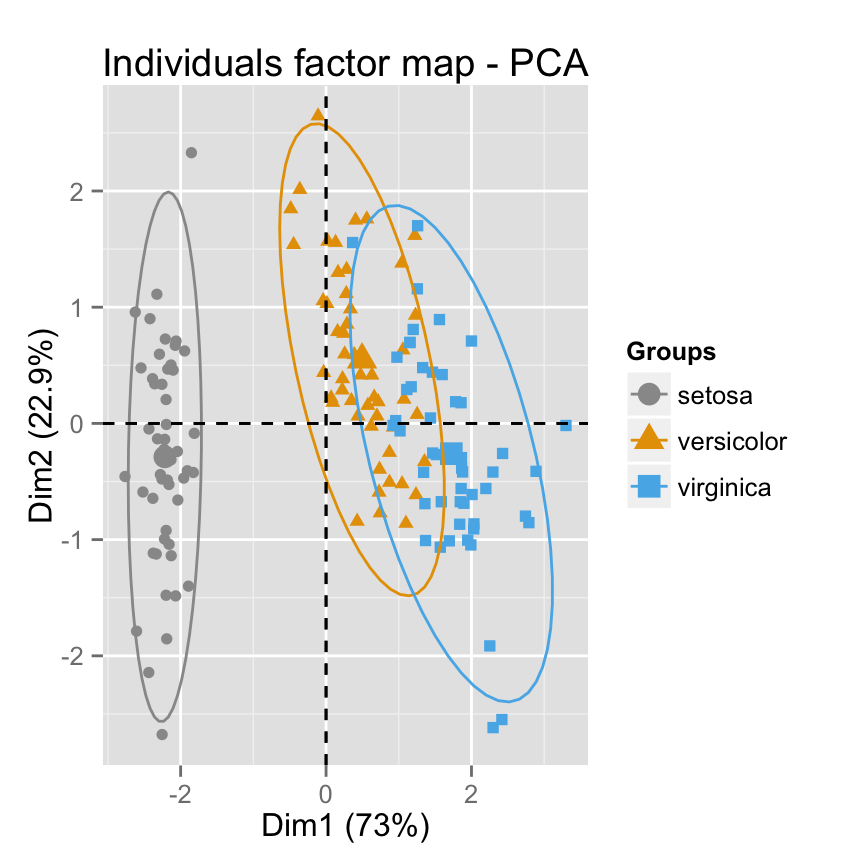 fviz_pca: Visualisation de l'Analyse en Composante Principale - Logiciel R et analyse de donn?es