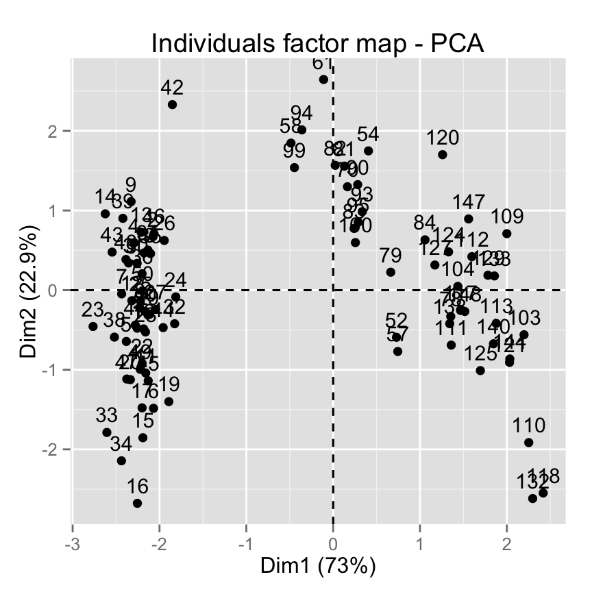 fviz_pca: Visualisation de l'Analyse en Composante Principale - Logiciel R et analyse de donn?es