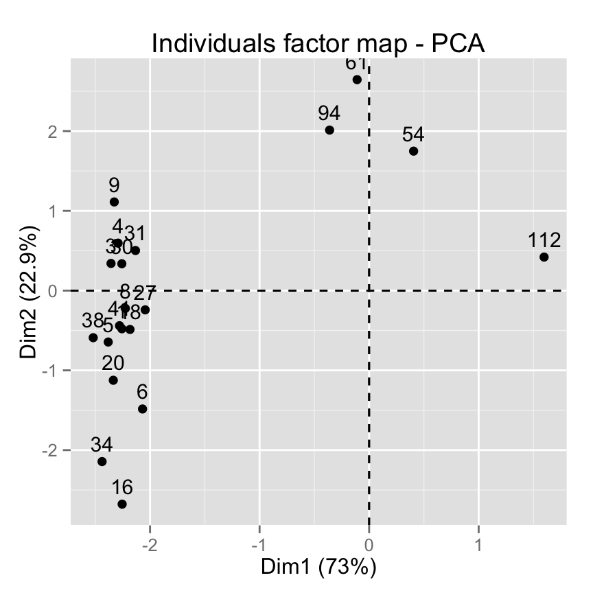 fviz_pca: Visualisation de l'Analyse en Composante Principale - Logiciel R et analyse de donn?es