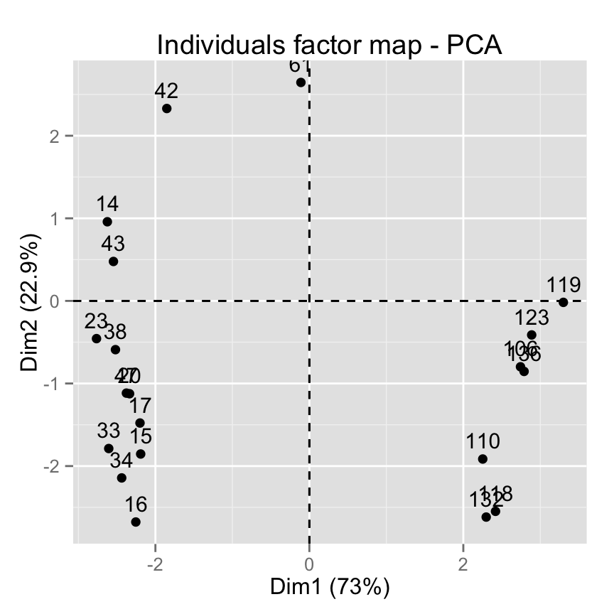 fviz_pca: Visualisation de l'Analyse en Composante Principale - Logiciel R et analyse de donn?es