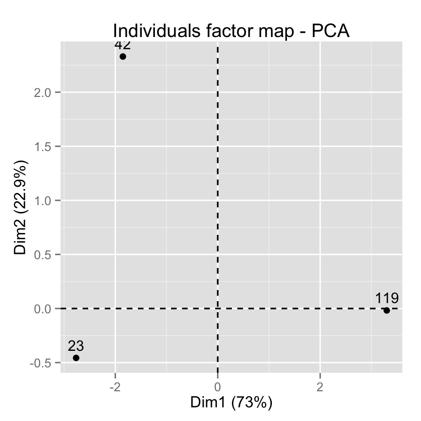 fviz_pca: Visualisation de l'Analyse en Composante Principale - Logiciel R et analyse de donn?es