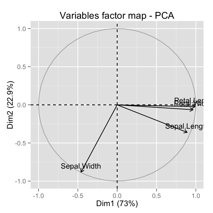 fviz_pca: Visualisation de l'Analyse en Composante Principale - Logiciel R et analyse de donn?es