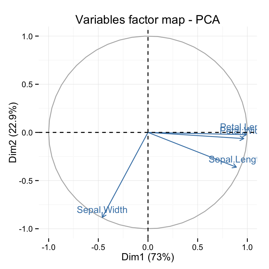 fviz_pca: Visualisation de l'Analyse en Composante Principale - Logiciel R et analyse de donn?es