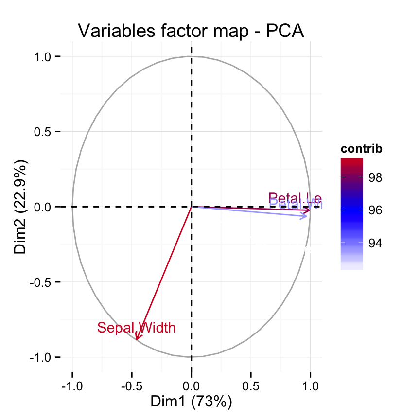 fviz_pca: Visualisation de l'Analyse en Composante Principale - Logiciel R et analyse de donn?es