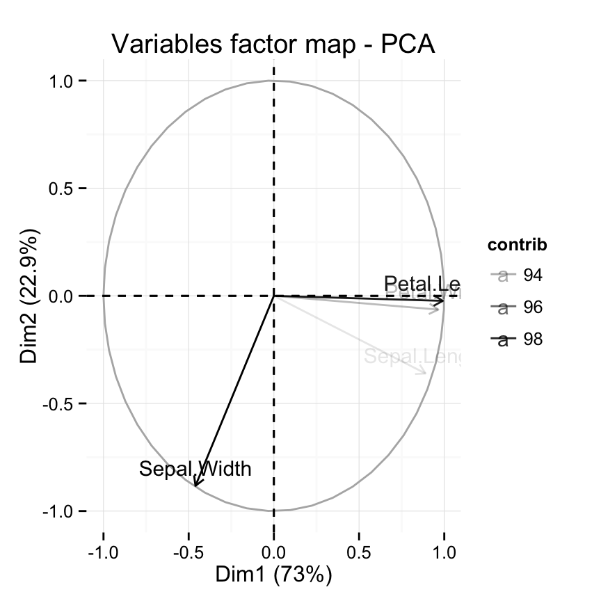 fviz_pca: Visualisation de l'Analyse en Composante Principale - Logiciel R et analyse de donn?es