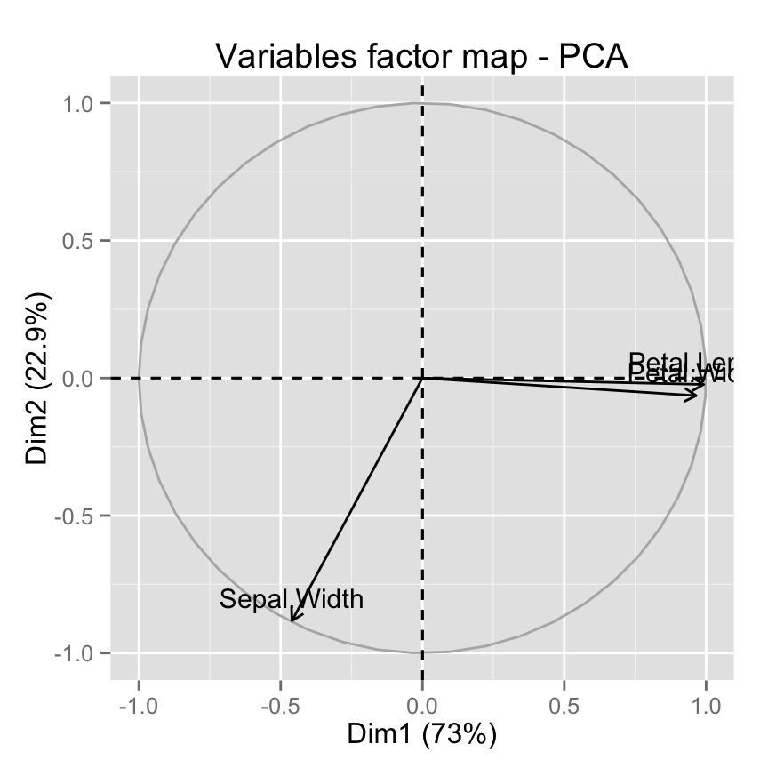 fviz_pca: Visualisation de l'Analyse en Composante Principale - Logiciel R et analyse de donn?es