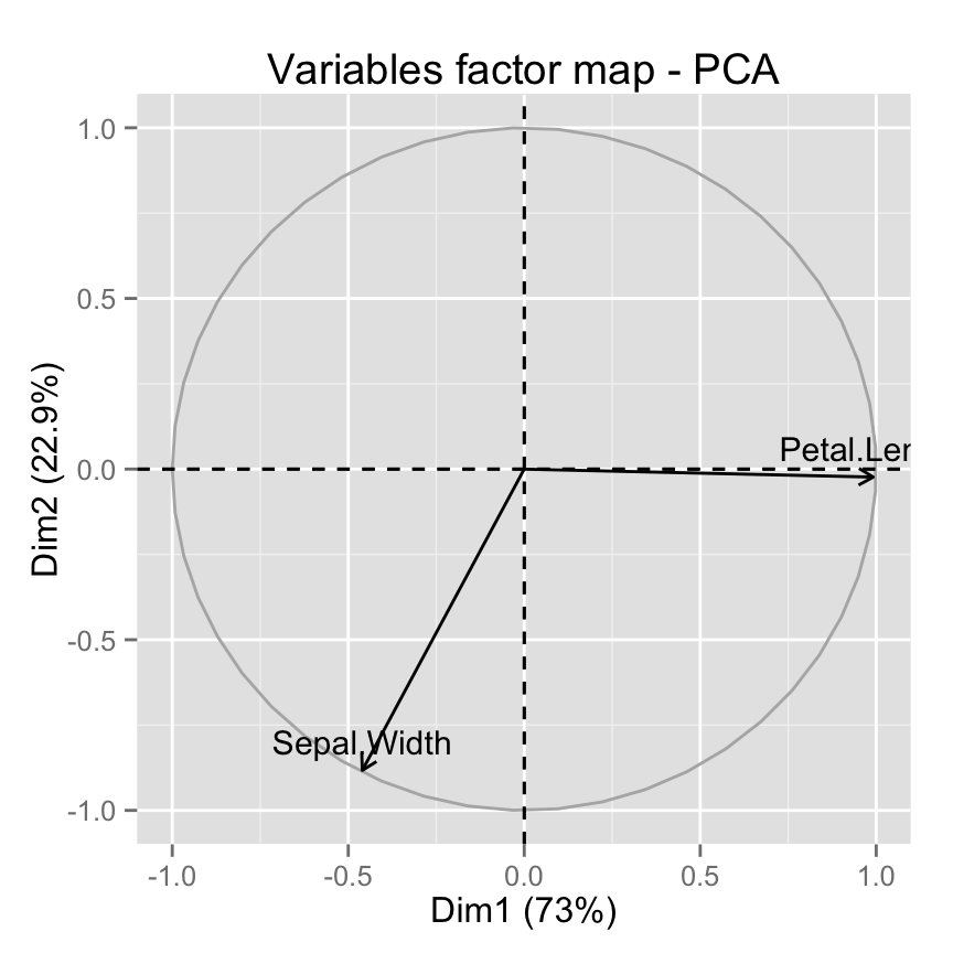 fviz_pca: Visualisation de l'Analyse en Composante Principale - Logiciel R et analyse de donn?es