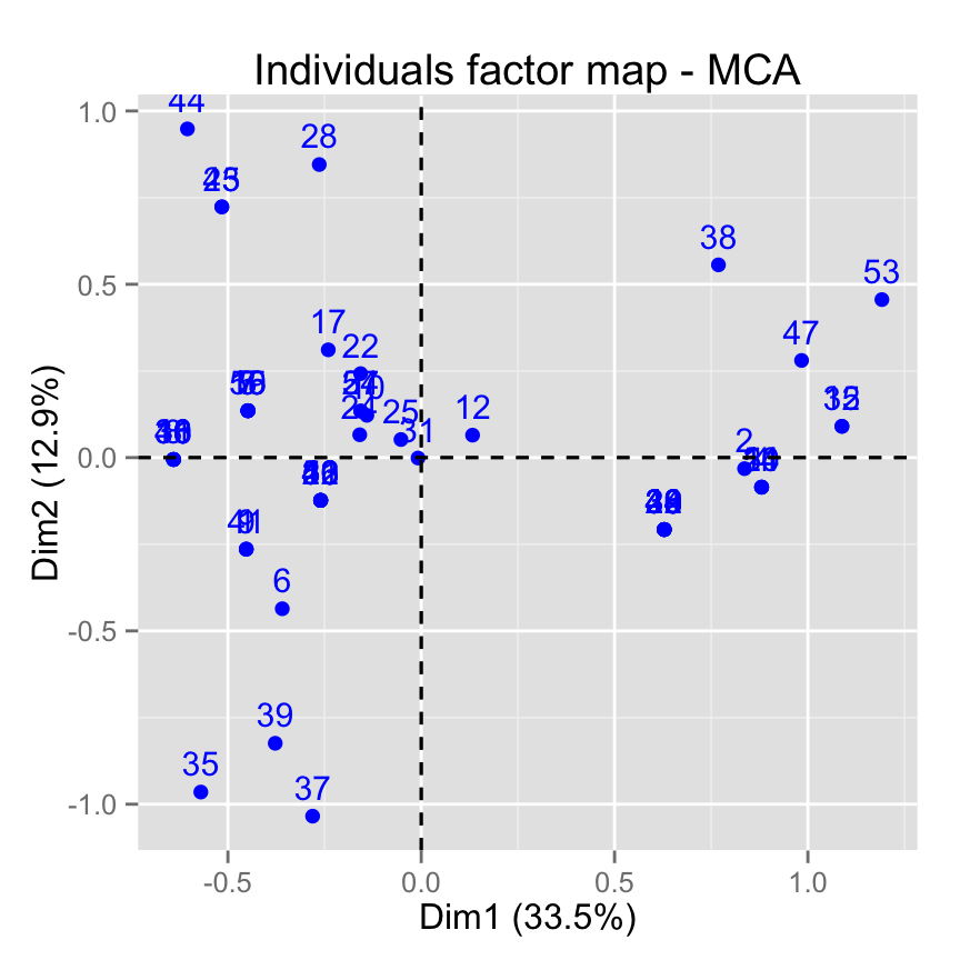 factoextra: R?duire le ch?vauchement des points et des annotations - Logiciel R et analyse de donn?es