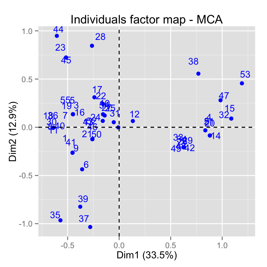 factoextra: R?duire le ch?vauchement des points et des annotations - Logiciel R et analyse de donn?es